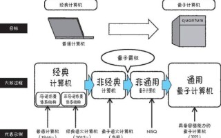 量子计算的主要技术有（量子计算的核心技术有哪些）