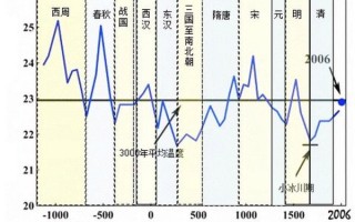 我国历史气候变迁（我国气候历史变化时间表完整版）