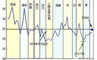 古代气候变迁历史梳理（古代气候变迁对王朝兴衰有什么影响）