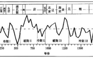 历史上的气候变迁曲线图（中国气候变迁图怎么看懂？一分钟入门）