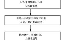 产品标注非物质文化遗产（非遗产品标注申请流程）