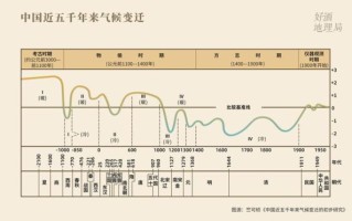 中国历史气候变迁数据（中国历史气候变化时间轴：从商周到近代的温度曲线）