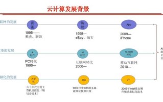 量子云计算涉及到的技术
