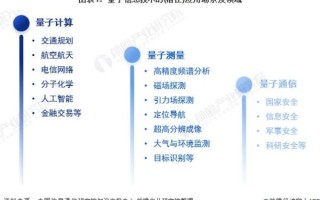 量子计算技术产业（量子计算技术产业应用前景如何）