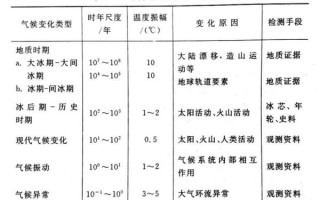 历史上的几次气候变迁（历史上地球经历的几次气候变迁原因揭秘）