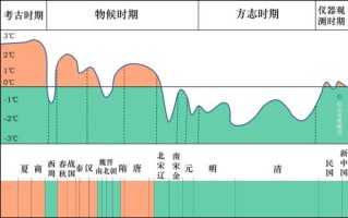 西北气候变迁历史（西北地区气候变迁历史）