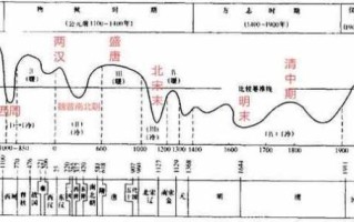 历史 气候变迁（历史气候变迁对中国王朝更替的影响）