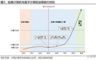 量子计算机技术的前景（量子计算机能否颠覆金融行业）
