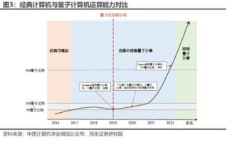 量子计算和智能技术融合(量子计算与人工智能融合入门教程) 量子计算和智能技术融合(量子计算与人工智能融合入门教程)