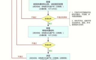 非物质物质文化遗产申报（非遗怎么申报？小白全流程指南）