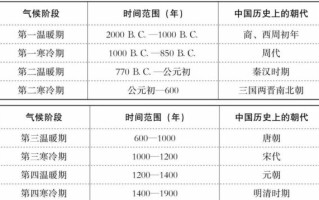 十万年气候变迁与历史（十万年气候变化对中国文明的影响有多深）