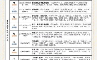 中国历史气候变迁的大势（中国历史气候变迁的大势是什么）