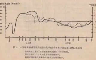 历史气候变迁图表（中国过去五千年气温变化曲线图）