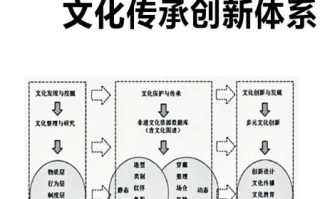 非物质文化遗产智慧化（非物质文化遗产智慧化怎么做）