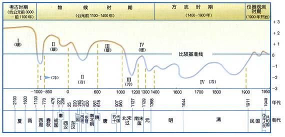 中原地区历史气候变迁(中原地区历史气候变化有哪些关键转折点)-第2张图片-八三百科 中原地区历史气候变迁(中原地区历史气候变化有哪些关键转折点)-第2张图片-八三百科