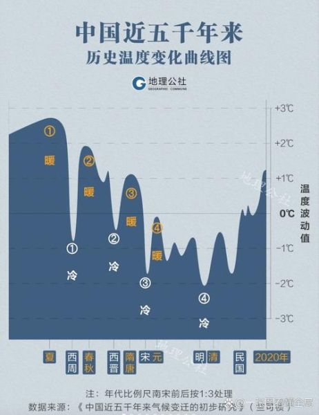 历史时代气候变迁（历史上气候真的会变冷吗？）-第2张图片-八三百科