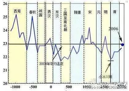 唐朝关中气候变迁历史图（唐朝关中气候变迁图谱怎么看）-第3张图片-八三百科