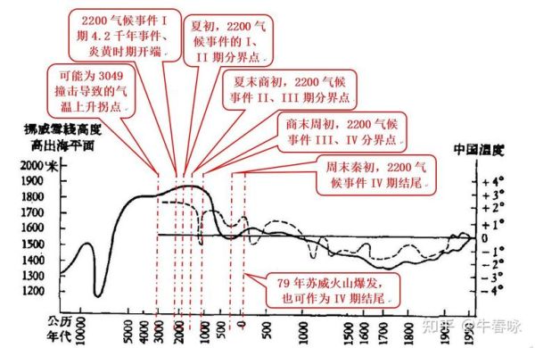 中国气候变迁的历史记录（中国气候变迁千年记录有哪些）-第3张图片-八三百科