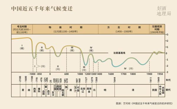 中国历史气候变迁数据（中国历史气候变化时间轴：从商周到近代的温度曲线）-第1张图片-八三百科
