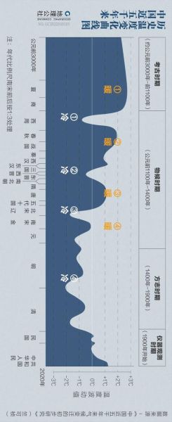 中国历史气候变迁数据（中国历史气候变化时间轴：从商周到近代的温度曲线）-第3张图片-八三百科