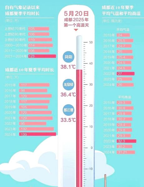 成都气候变迁历史简介（成都近百年气温降水变化全记录）-第3张图片-八三百科