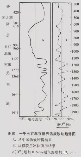 中国历史上的气候变迁（中国历史上气候变迁对朝代更替的影响）-第1张图片-八三百科