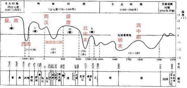 中国历史上的气候变迁（中国历史上气候变迁对朝代更替的影响）-第2张图片-八三百科
