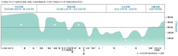 河南历史气候变迁（河南历史气候周期变迁图解）-第2张图片-八三百科