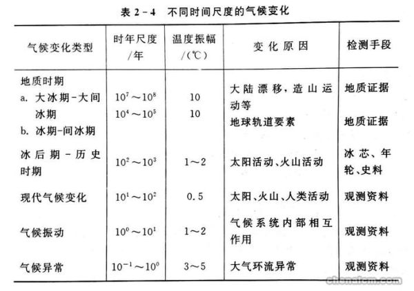 历史上气候变迁（气候变化周期一般是多少年）-第3张图片-八三百科
