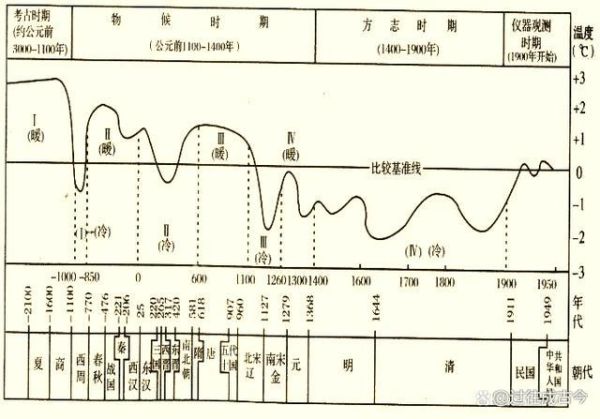 气候变迁影响历史（气候变迁如何改变古代王朝兴衰？）-第2张图片-八三百科