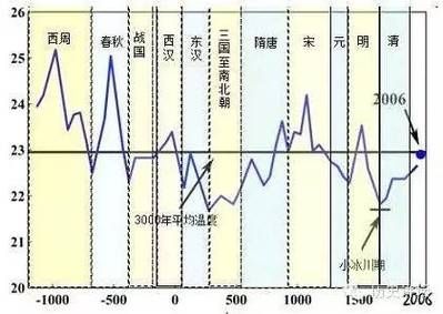 竺可桢中国历史气候变迁-第1张图片-八三百科