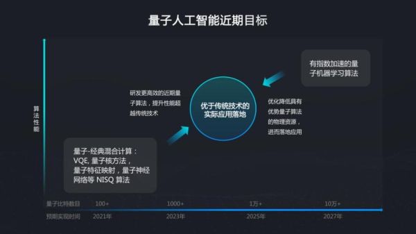 量子人工智能计算技术（量子AI计算入门教程）-第3张图片-八三百科