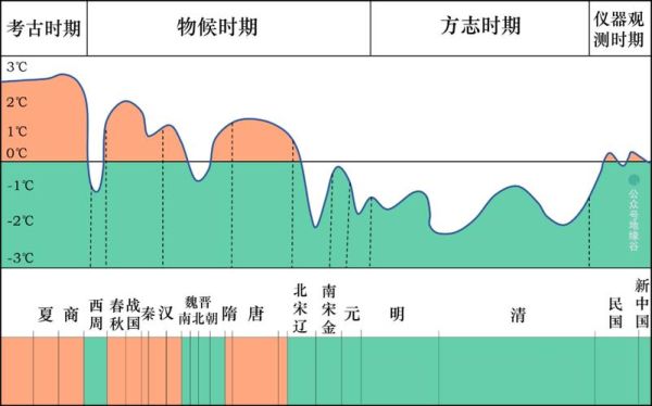 气候变迁和中国历史（气候变迁如何改变中国历代王朝兴衰）-第1张图片-八三百科