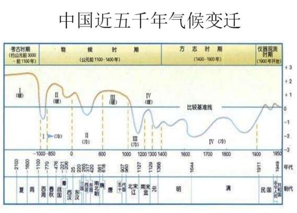历史气候变迁规律（历史气候变迁周期规律是什么）-第2张图片-八三百科
