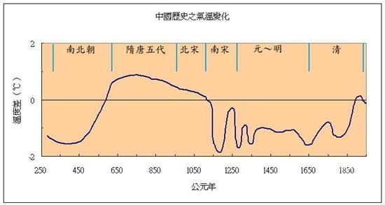 历史气候变迁规律图（中国历史气候变迁规律图怎么看）-第2张图片-八三百科