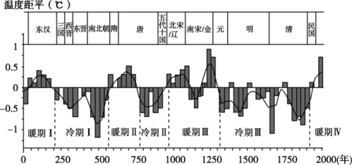历史气候变迁规律图（中国历史气候变迁规律图怎么看）-第3张图片-八三百科