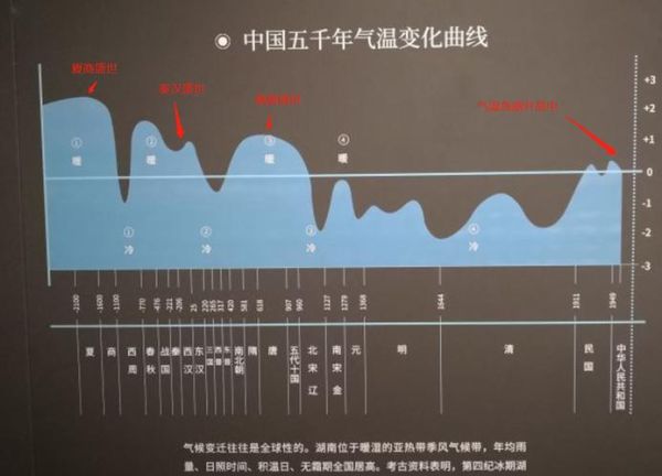 历史地理气候变迁图（中国历代气温变化曲线图在哪看）-第2张图片-八三百科