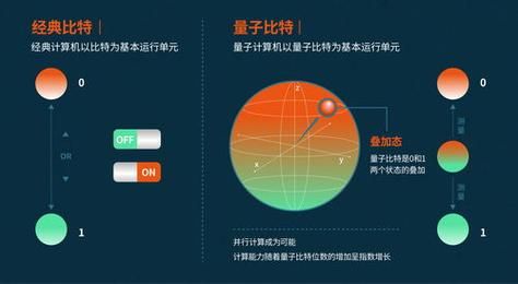量子计算机技术优势(量子比特比经典比特快在哪)-第1张图片-八三百科 量子计算机技术优势(量子比特比经典比特快在哪)-第1张图片-八三百科