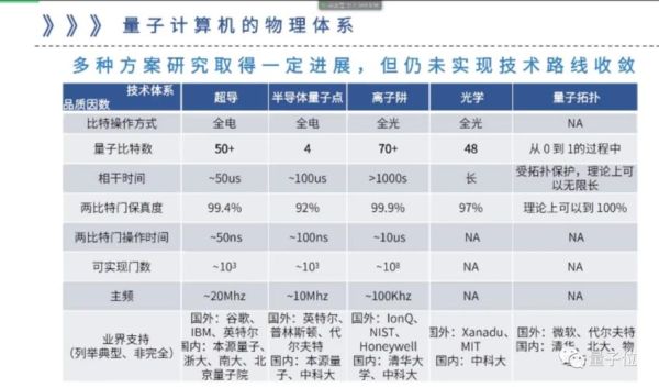 量子计算几个技术方案（量子计算五大主流技术路线区别与入门）-第1张图片-八三百科