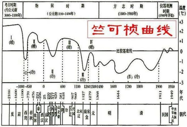中国历史时期的气候变迁表现（中国历史上有哪些气候冷期与暖期）-第2张图片-八三百科