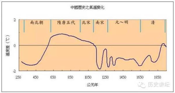 历史时期中国气候变迁的趋势-第2张图片-八三百科