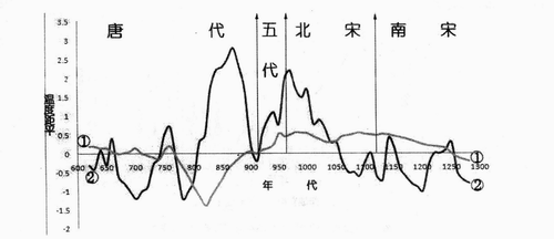 宋朝气候变迁历史-第2张图片-八三百科