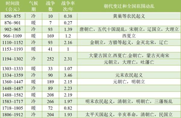 历史气候变迁与古代王朝（古代王朝兴衰与气候变迁有什么关系）-第3张图片-八三百科