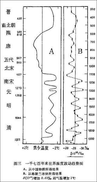 中国气候变迁影响历史（中国气候变迁如何影响王朝兴衰）-第2张图片-八三百科