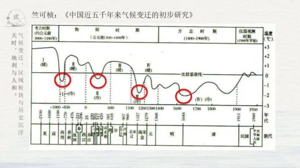 中国历史与气候变迁（中国历史气候变迁对生活的影响）-第3张图片-八三百科