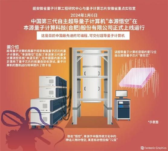 中国超导量子计算机上线（中国超导量子计算机上线意味着什么）-第1张图片-八三百科