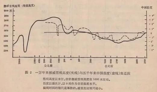 历史气候变迁图表（中国过去五千年气温变化曲线图）-第1张图片-八三百科