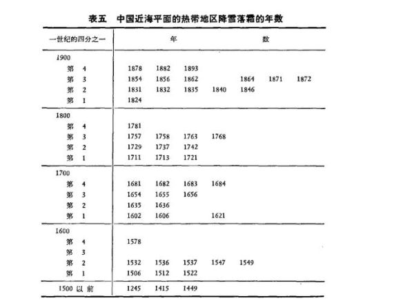 历史重大气候变迁（五千年气候变迁史简析）-第3张图片-八三百科
