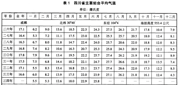 成都历史气候变迁（成都历史气候变迁一览表）-第1张图片-八三百科
