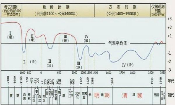 中国历史气候变迁图-第2张图片-八三百科